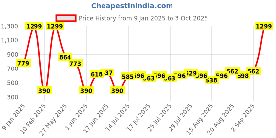 ajio.com altheory by azorte Polarised Square Sunglasses- TAW24ATEW004 altheory by azorte Price History Graph from 9 Jan 2025 to 3 Oct 2025