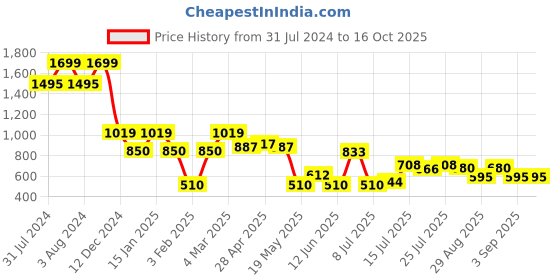 ajio.com altheory by azorte Polo Sweatshirt with Ribbed Hem altheory by azorte Price History Graph from 31 Jul 2024 to 16 Oct 2025