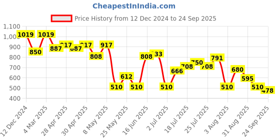 ajio.com altheory by azorte Polo Sweatshirt with Ribbed Hem altheory by azorte Price History Graph from 12 Dec 2024 to 24 Sep 2025