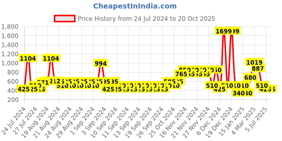 ajio.com altheory by azorte Poloroid Graphic Print Oversized Fit Hoodie altheory by azorte Price History Graph from 24 Jul 2024 to 20 Oct 2025