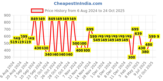 ajio.com altheory by azorte Printed Boxer Set altheory by azorte Price History Graph from 6 Aug 2024 to 22 Oct 2025