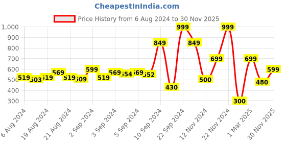 ajio.com altheory by azorte Printed Boxer Set altheory by azorte Price History Graph from 6 Aug 2024 to 30 Nov 2025