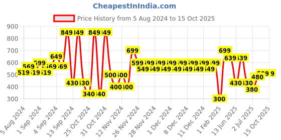 ajio.com altheory by azorte Printed Boxer Set altheory by azorte Price History Graph from 5 Aug 2024 to 14 Oct 2025