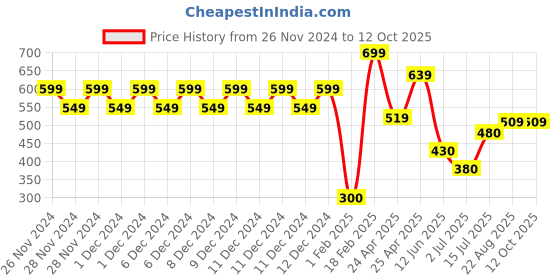 ajio.com altheory by azorte Printed Boxer Set altheory by azorte Price History Graph from 26 Nov 2024 to 12 Oct 2025