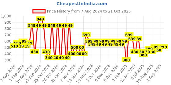 ajio.com altheory by azorte Printed Boxers Set altheory by azorte Price History Graph from 7 Aug 2024 to 19 Oct 2025