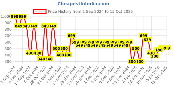 ajio.com altheory by azorte Printed Boxers Set altheory by azorte Price History Graph from 1 Sep 2024 to 14 Oct 2025