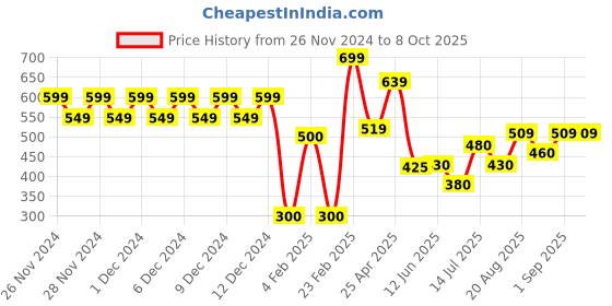 ajio.com altheory by azorte Printed Boxers Set altheory by azorte Price History Graph from 26 Nov 2024 to 8 Oct 2025