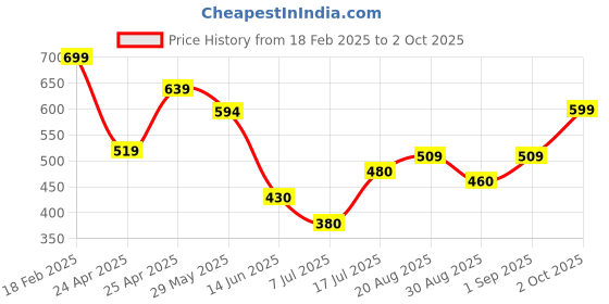 ajio.com altheory by azorte Printed Boxers Set altheory by azorte Price History Graph from 18 Feb 2025 to 2 Oct 2025