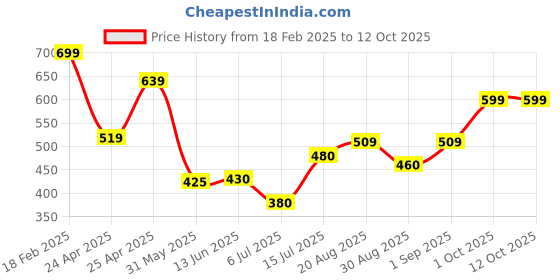 ajio.com altheory by azorte Printed Boxers Set altheory by azorte Price History Graph from 18 Feb 2025 to 11 Oct 2025