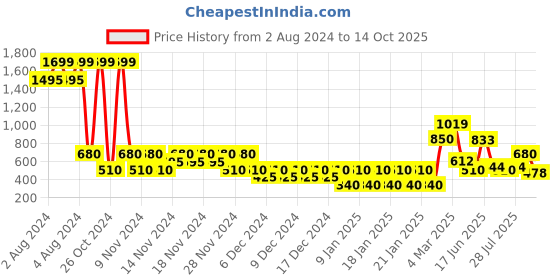 ajio.com altheory by azorte Printed Matt Fabric Pull-On Shorts altheory by azorte Price History Graph from 2 Aug 2024 to 14 Oct 2025