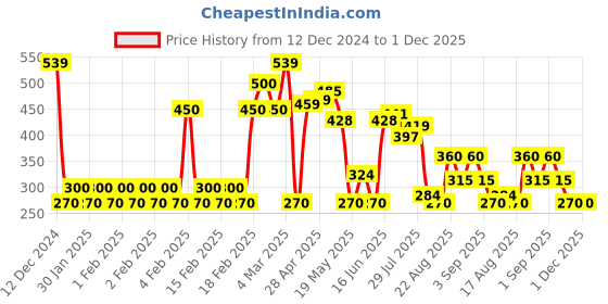 ajio.com altheory by azorte Printed Polo T-Shirt altheory by azorte Price History Graph from 12 Dec 2024 to 30 Nov 2025