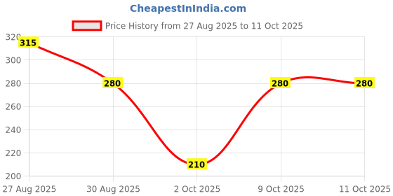 ajio.com altheory by azorte Printed Relaxed Fit Crew-Neck T-Shirt altheory by azorte Price History Graph from 27 Aug 2025 to 4 Oct 2025