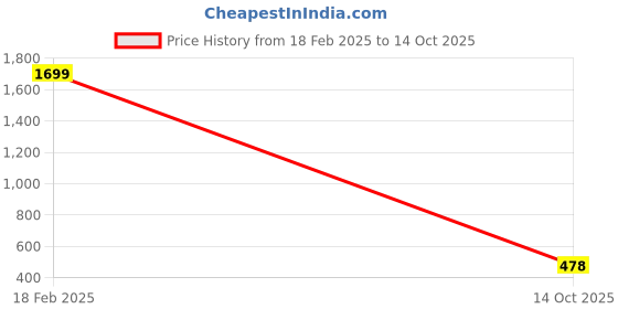 ajio.com altheory by azorte Printed Relaxed Fit Shirt altheory by azorte Price History Graph from 18 Feb 2025 to 14 Oct 2025