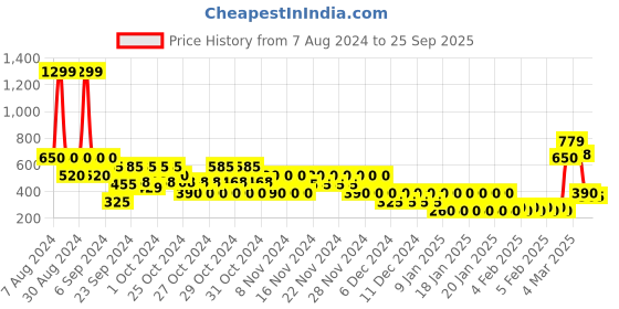 ajio.com altheory by azorte Printed Resort Collar Shirt altheory by azorte Price History Graph from 7 Aug 2024 to 25 Sep 2025