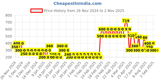 ajio.com altheory by azorte Printed Slim Fit Shirt with Patch Pocket altheory by azorte Price History Graph from 26 Nov 2024 to 1 Nov 2025