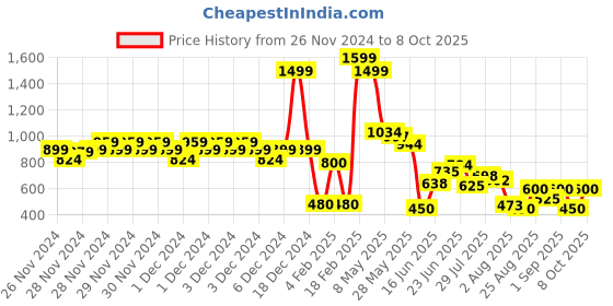 ajio.com altheory by azorte Pull-On Joggers in Textured Fabric altheory by azorte Price History Graph from 26 Nov 2024 to 8 Oct 2025