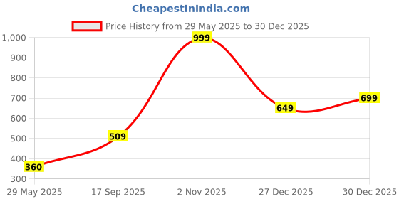 ajio.com altheory by azorte Rectangular Polarised Sunglasses altheory by azorte Price History Graph from 29 May 2025 to 30 Dec 2025