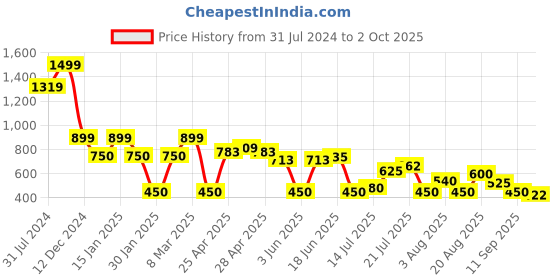 ajio.com altheory by azorte Regular Fit Hoodie with Kangaroo Pockets altheory by azorte Price History Graph from 31 Jul 2024 to 2 Oct 2025
