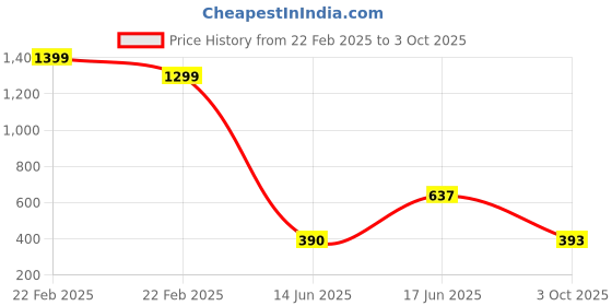 ajio.com altheory by azorte Regular Fit Seersucker Printed Shorts altheory by azorte Price History Graph from 22 Feb 2025 to 3 Oct 2025