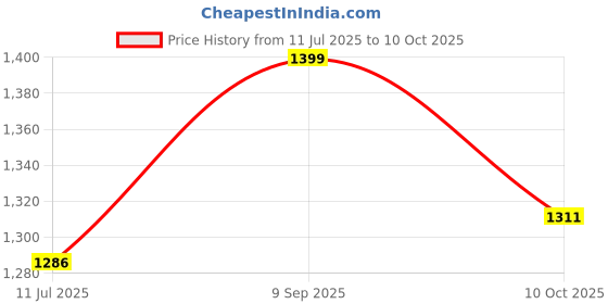 ajio.com altheory by azorte Regular Fit Textured Pull-On Trousers altheory by azorte Price History Graph from 11 Jul 2025 to 10 Oct 2025