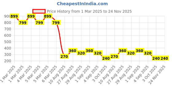ajio.com altheory by azorte Relaxed Fit Cut & Sew Shorts altheory by azorte Price History Graph from 1 Mar 2025 to 24 Nov 2025