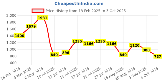 ajio.com altheory by azorte Relaxed Fit Jeans altheory by azorte Price History Graph from 18 Feb 2025 to 3 Oct 2025