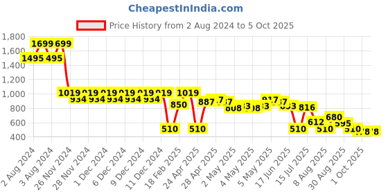 ajio.com altheory by azorte Relaxed Fit Overdyed Shorts altheory by azorte Price History Graph from 2 Aug 2024 to 4 Oct 2025