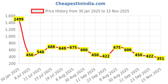 ajio.com altheory by azorte Relaxed Fit Shorts altheory by azorte Price History Graph from 30 Jan 2025 to 15 Nov 2025