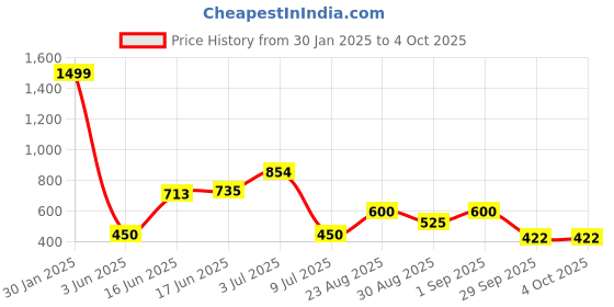 ajio.com altheory by azorte Relaxed Fit Shorts altheory by azorte Price History Graph from 30 Jan 2025 to 4 Oct 2025