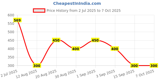 ajio.com altheory by azorte Relaxed Fit Structured Shorts altheory by azorte Price History Graph from 2 Jul 2025 to 7 Oct 2025