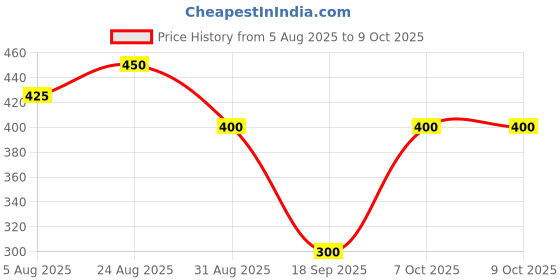 ajio.com altheory by azorte Relaxed Fit Structured Shorts altheory by azorte Price History Graph from 5 Aug 2025 to 8 Oct 2025