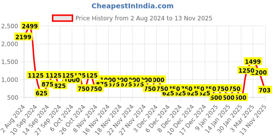 ajio.com altheory by azorte Relaxed Fit Textured Printed Joggers altheory by azorte Price History Graph from 2 Aug 2024 to 13 Nov 2025