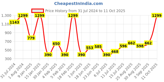 ajio.com altheory by azorte Reversible Leather Belt altheory by azorte Price History Graph from 31 Jul 2024 to 11 Oct 2025