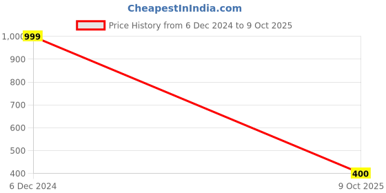 ajio.com altheory by azorte Rick & Morty Gradient Print Oversized T-Shirt altheory by azorte Price History Graph from 6 Dec 2024 to 9 Oct 2025