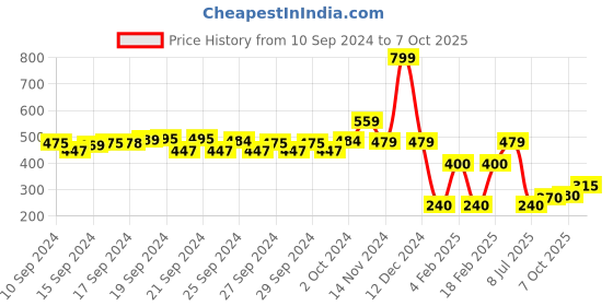ajio.com altheory by azorte Round-Neck T-Shirt with Zip Pocket altheory by azorte Price History Graph from 10 Sep 2024 to 7 Oct 2025