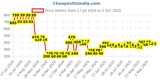 ajio.com altheory by azorte Round-Toe Slip-On Slides altheory by azorte Price History Graph from 17 Jul 2024 to 4 Oct 2025