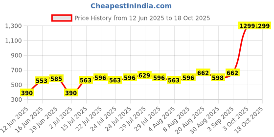 ajio.com altheory by azorte Rubberised Crossbody Bag altheory by azorte Price History Graph from 12 Jun 2025 to 18 Oct 2025