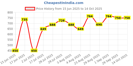 ajio.com altheory by azorte Rubberised Waist Bag altheory by azorte Price History Graph from 15 Jun 2025 to 14 Oct 2025