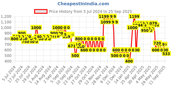 ajio.com altheory by azorte Sandals with Buckle Closure altheory by azorte Price History Graph from 5 Jul 2024 to 25 Sep 2025