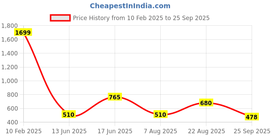 ajio.com altheory by azorte Seersucker Double Pocket Overshirt altheory by azorte Price History Graph from 10 Feb 2025 to 25 Sep 2025