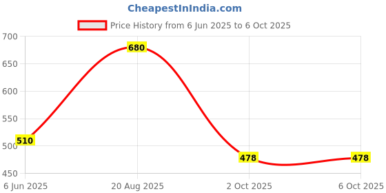 ajio.com altheory by azorte Seersucker Overshirt altheory by azorte Price History Graph from 6 Jun 2025 to 5 Oct 2025