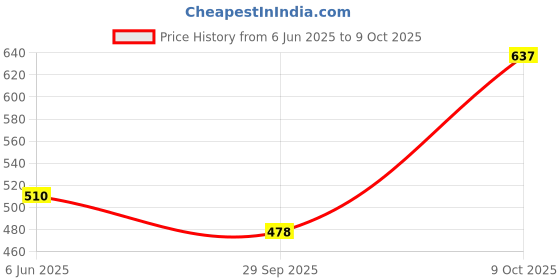 ajio.com altheory by azorte Seersucker Overshirt altheory by azorte Price History Graph from 6 Jun 2025 to 9 Oct 2025