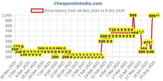 ajio.com altheory by azorte Shorts with Zipper Pockets altheory by azorte Price History Graph from 26 Nov 2024 to 5 Oct 2025