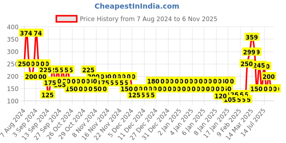 ajio.com altheory by azorte Singlet with Placement Print altheory by azorte Price History Graph from 7 Aug 2024 to 5 Nov 2025