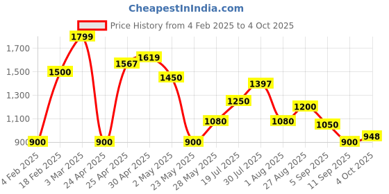 ajio.com altheory by azorte Slim Cropped Plus Size Jeans with Tint altheory by azorte Price History Graph from 4 Feb 2025 to 4 Oct 2025