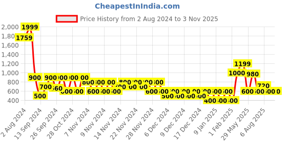 ajio.com altheory by azorte Slim Fit Bi-Stretch Elasticated Trousers altheory by azorte Price History Graph from 2 Aug 2024 to 2 Nov 2025