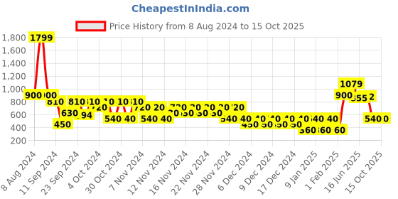 ajio.com altheory by azorte Slim Fit Premium Dobby Shirt altheory by azorte Price History Graph from 8 Aug 2024 to 14 Oct 2025