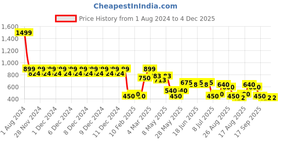 ajio.com altheory by azorte Slim Fit Shirt with Patch Pockets altheory by azorte Price History Graph from 1 Aug 2024 to 3 Dec 2025