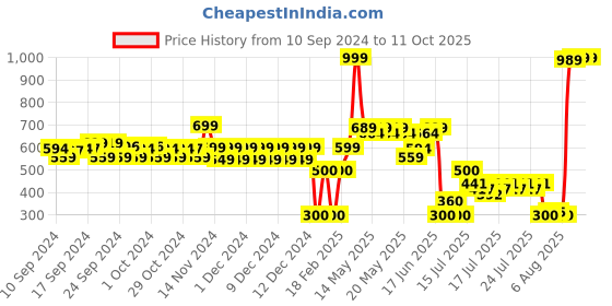 ajio.com altheory by azorte Slim Fit Shorts with Drawstring Waist altheory by azorte Price History Graph from 10 Sep 2024 to 10 Oct 2025