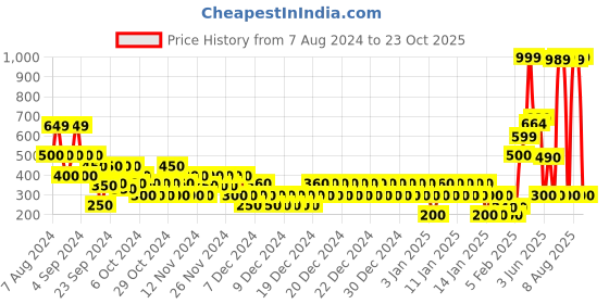 ajio.com altheory by azorte Slim Fit Shorts with Drawstring Waist altheory by azorte Price History Graph from 7 Aug 2024 to 23 Oct 2025